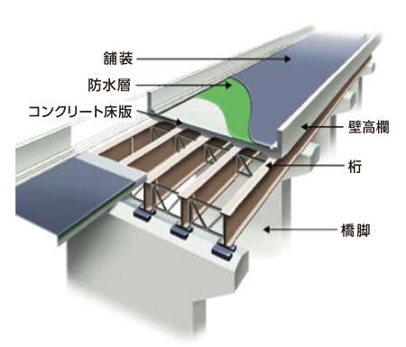 床版上面の打ち換え、補修の施工工程
