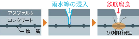 床版の劣化機構（例）