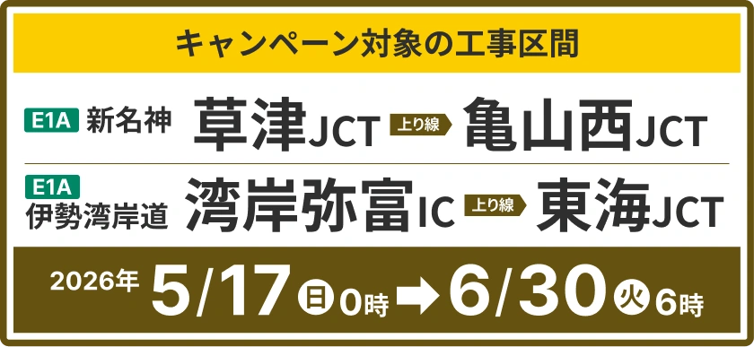キャンペーン対象の工事区間 E1A 新名神 甲賀土山IC → 亀山西JCT（上り線）　E1A 新名神 飛鳥JCT → 東海JCT（上り線） 2026年5/11㊊23時→6/30㊋6時