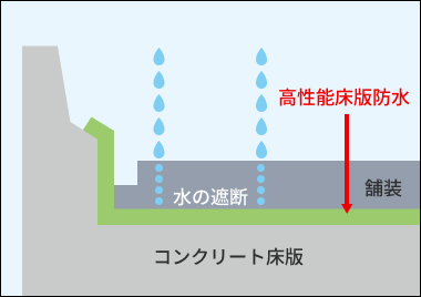 高性能床版防水工イラスト