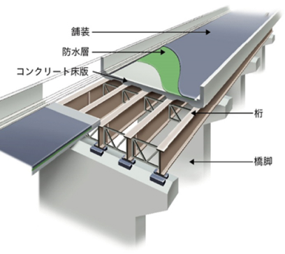 老朽化した床版の補修