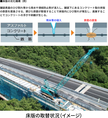 高性能床版防水の施工