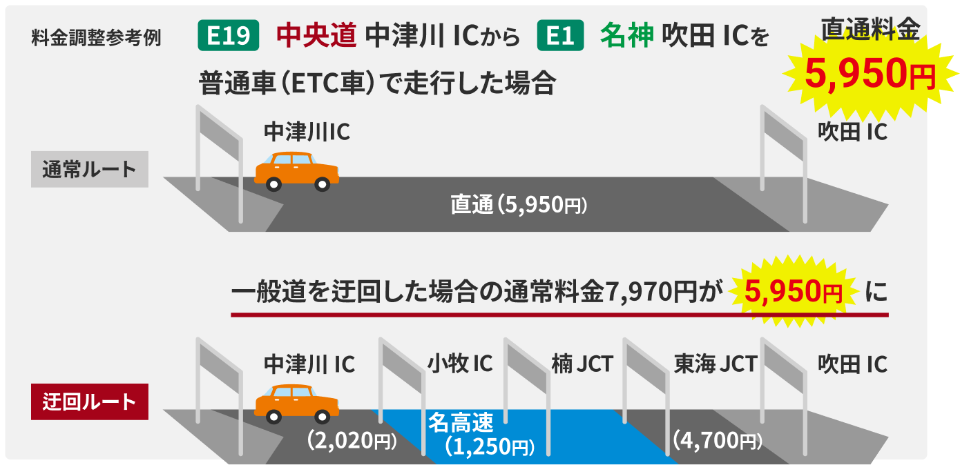 料金調整参考例