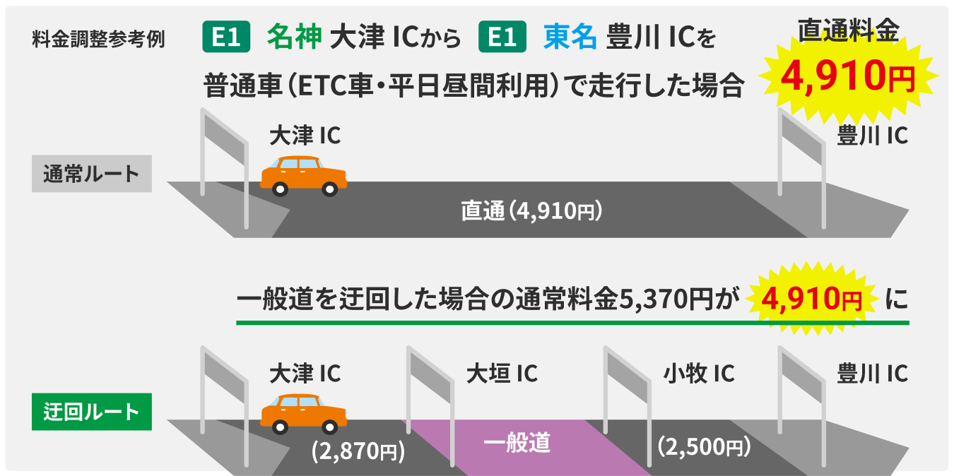 料金調整参考例