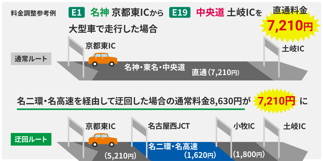 料金調整参考例