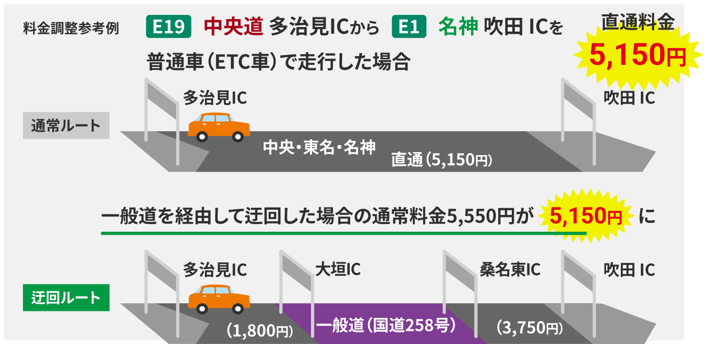 料金調整参考例