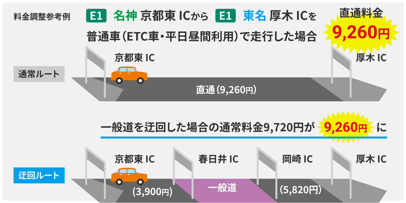 料金調整参考例