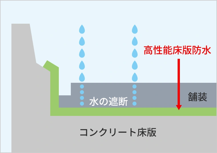 舗装とコンクリート床版の間の高性能床版防水により水を遮断するイメージ