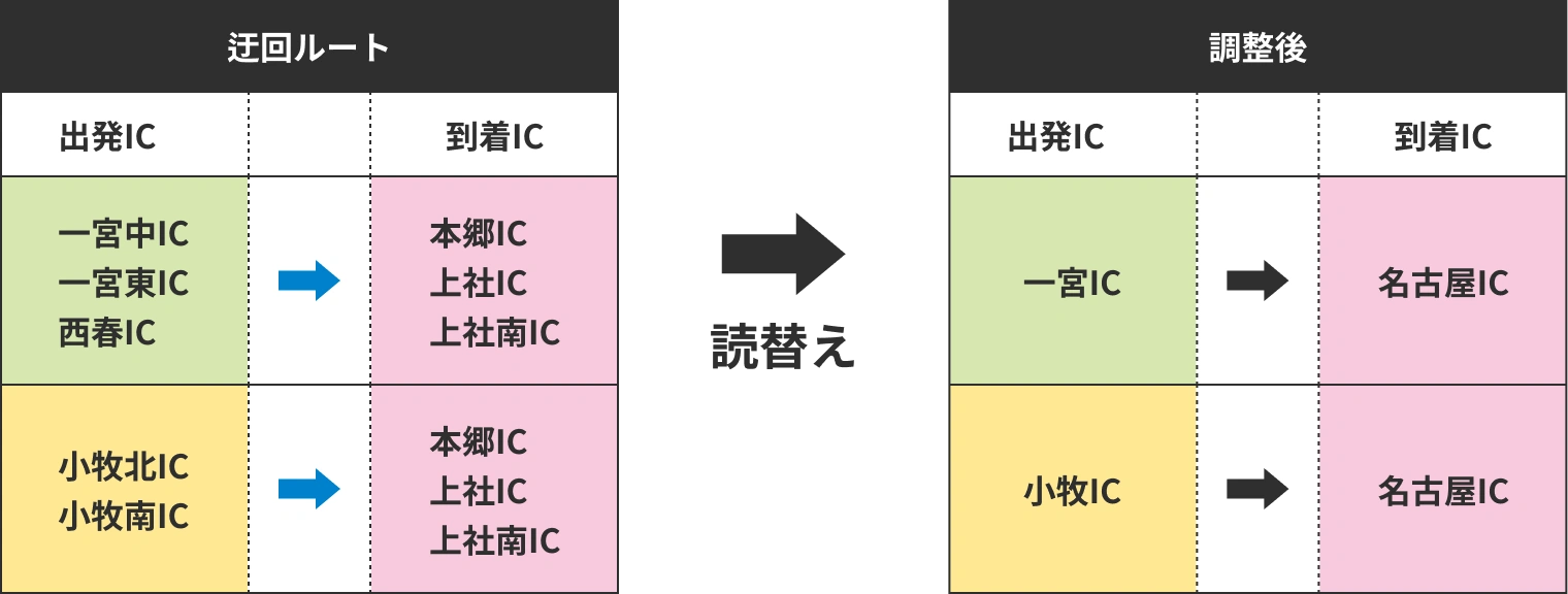 読み替えの図